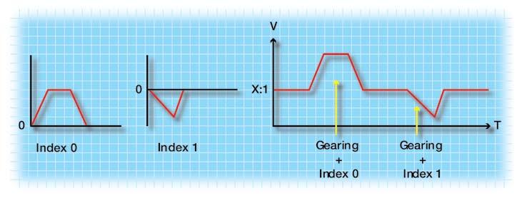 Multiple Profile Summation Motor motion or Axis motion may be generated from either of two Profiles: Profile.0 and Profile.1.