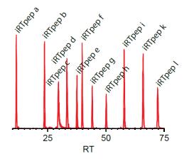 irt concept II Calibration run Every target peptide has an irt representing its retention time relative to the standard peptides (irt Kit) independent of the LC gradient