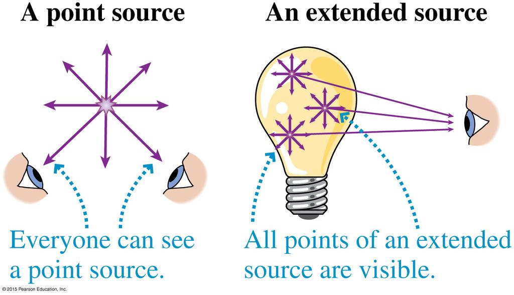Seeing Objects A point source and an extended source emit rays in every direction, and some of the rays will