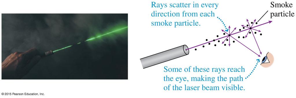 Seeing Objects Lasers are visible when small particles, such as dust, smoke, or water droplets, scatter the rays from the laser in