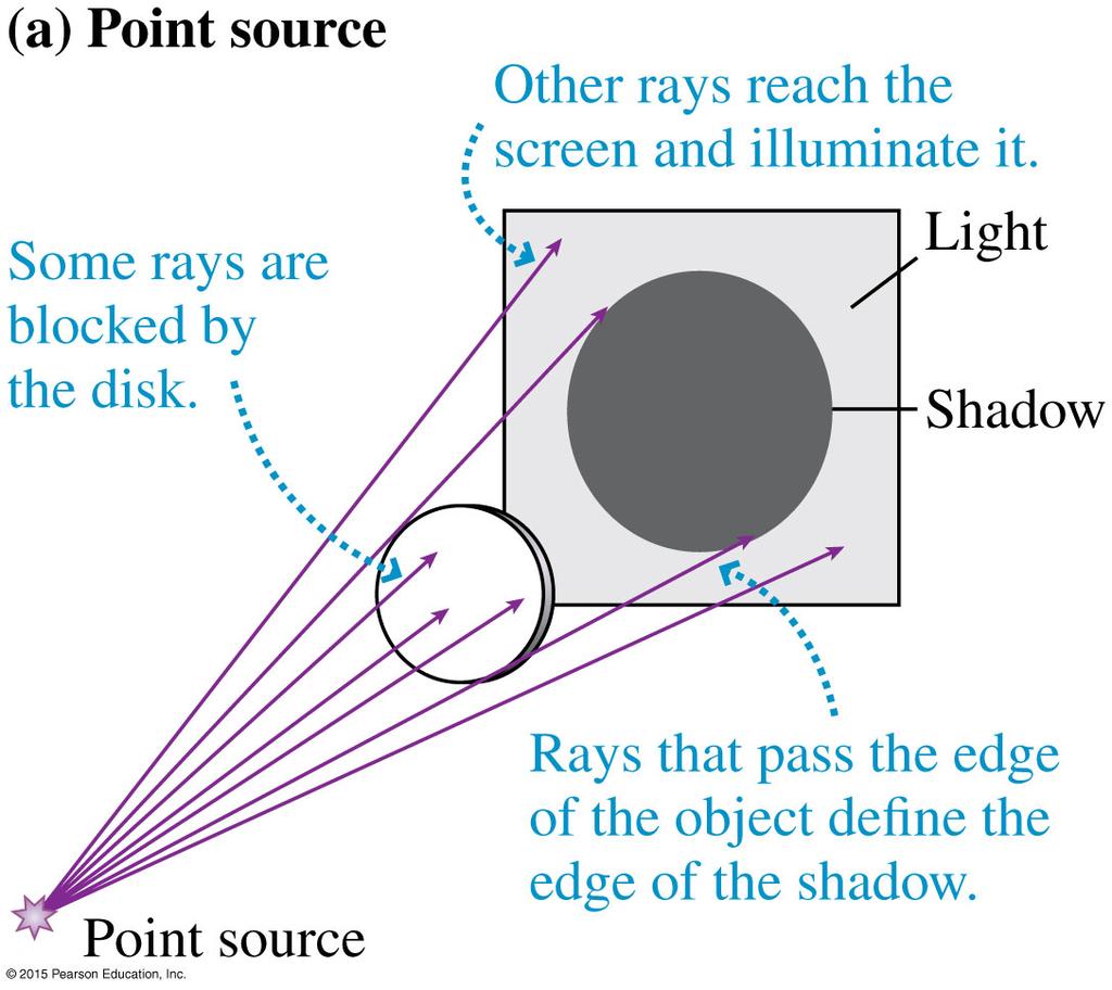 Shadows An opaque object can intercept rays from a point source, leaving a dark area, or shadow,