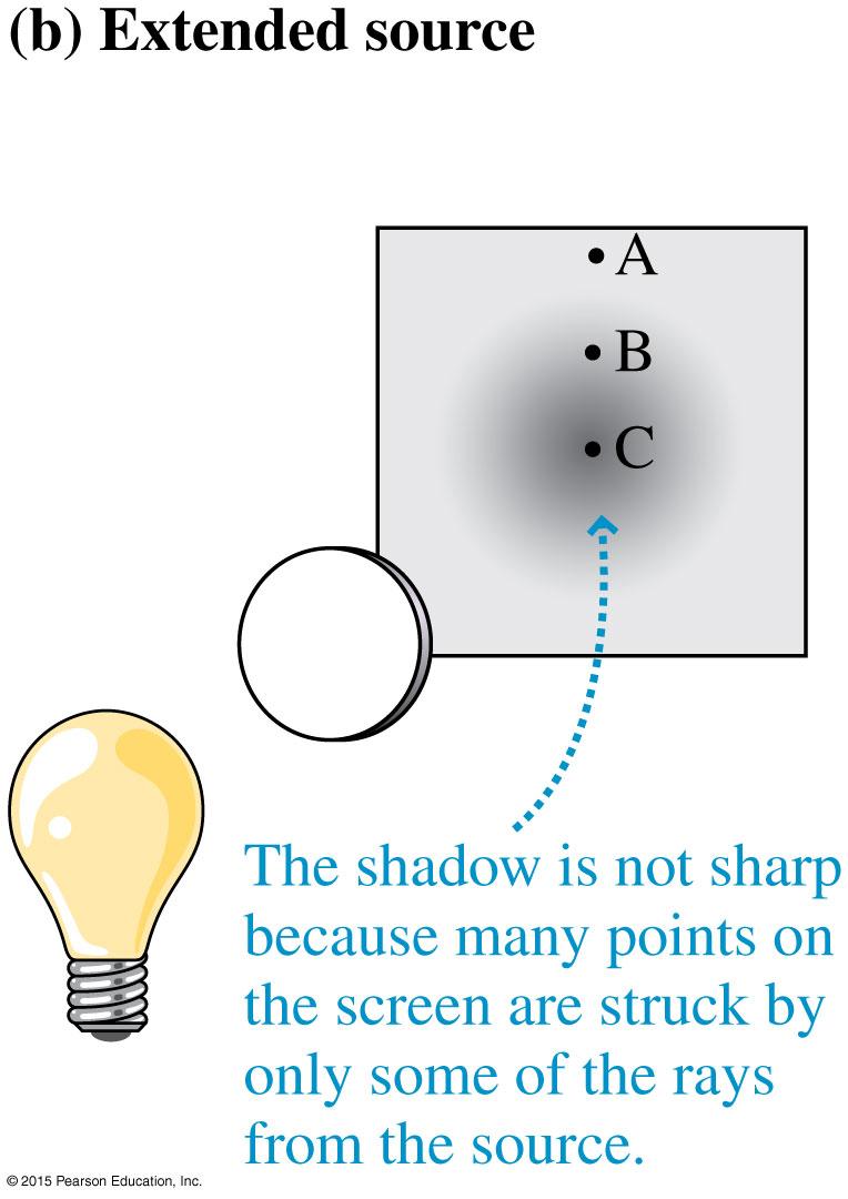 Shadows An extended source is a large number of point sources, each of which