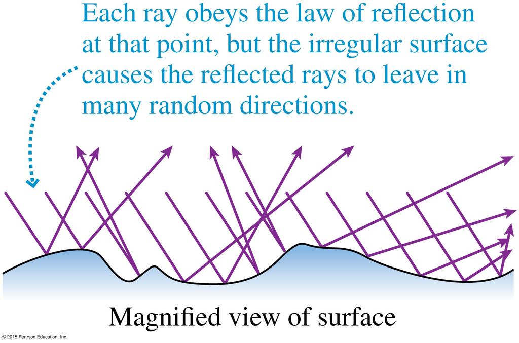 Diffuse Reflection On the microscopic scale, the surface of a diffuse reflector (paper or cloth) is rough.