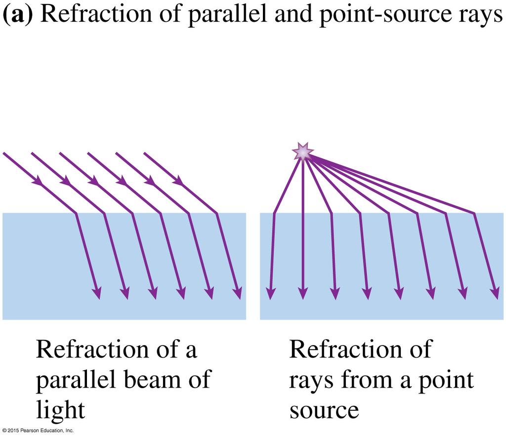 Refraction This figure shows the refraction of light rays from a parallel beam of light, such as a laser beam, and rays from a source.