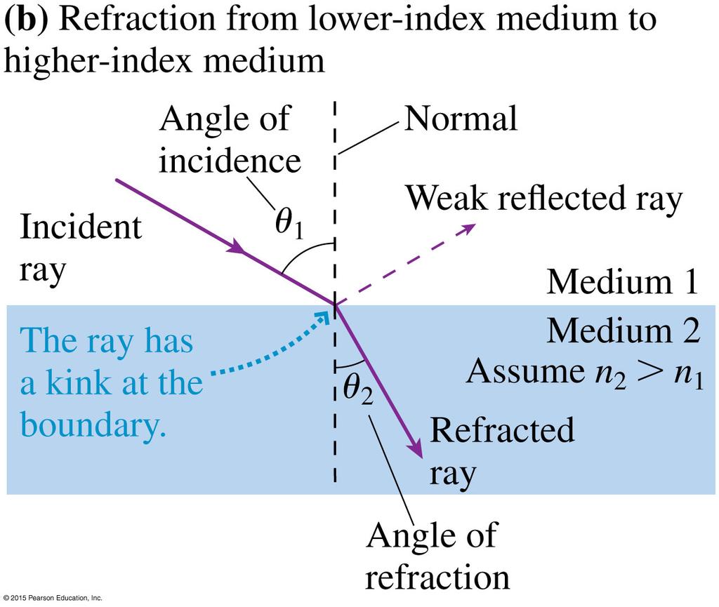 Refraction The angle between the incident ray and the normal is the angle of incidence.