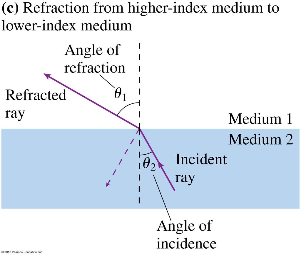 Refraction The angles are the same for the ray entering Medium 2 in the first