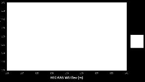 In contrast, the HGL results simulated using dynamic wave routing compared closely to the HEC RAS steady state results with an R 2 value of 0.98. Figure 5.