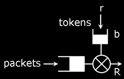 The number of tokens is automatically incremented at a rate r Each time a byte is sent, a token is eliminated.
