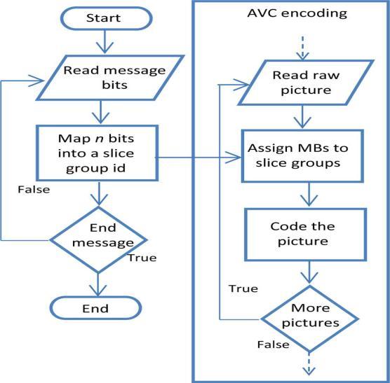 International Journal of Scientific and Research Publications, Volume 3, Issue 2, February 2013 4 Figure 1. The process of message hiding.
