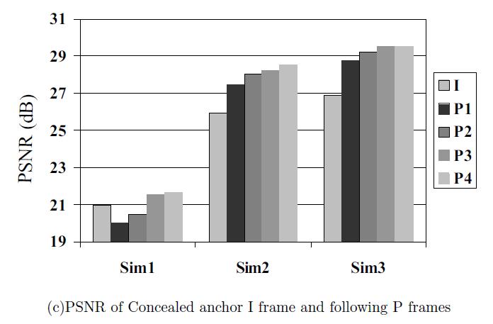 International Journal of Scientific and Research Publications, Volume 3, Issue 2, February 2013 5 Second, we show in Figure 5 the average PSNR as a function of Pl from simulations using 5 different