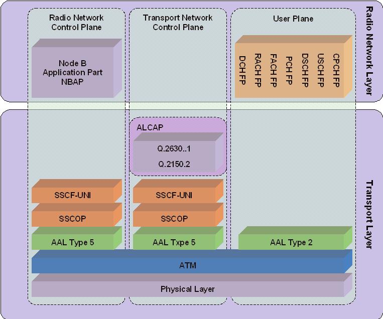 Dynamic allocation of AAL2 links with a K1297-G20 on a Iub interface The Iub interface protocol architecture consists of two functional layers, as shown in Figure 6: The radio network layer defines