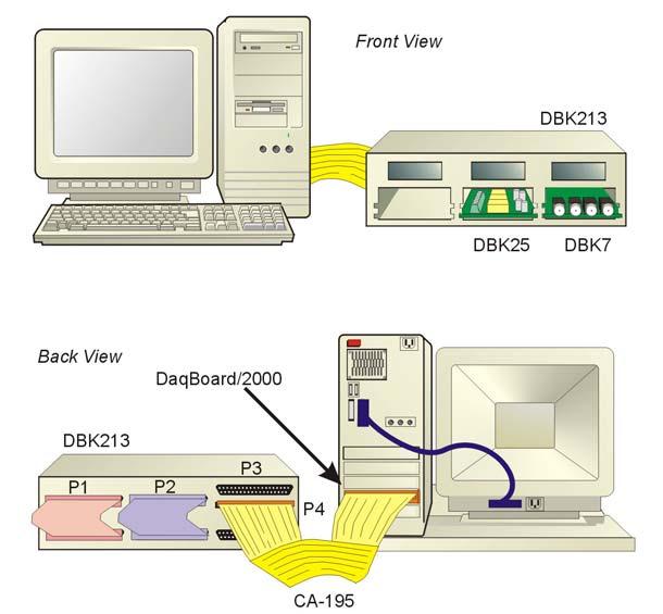 System Examples Example 1: DaqBoard/2000 DBK7 Analog I/O Card DBK25 Digital I/O Card Notes regarding the above system example: 1) A CA-195 100-conductor ribbon cable connects the P4 connector of the