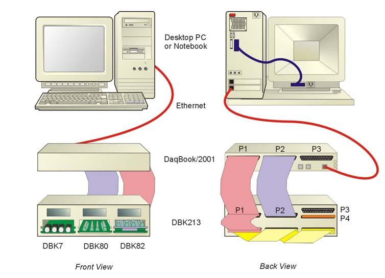 Example 2: DaqBoook/2001 DBK7 DBK80 DBK82 -------- (3 Analog I/O Cards)--------- Notes regarding the above system example: 1) Either of two Ethernet cables can be used: CA-242 is a 1.