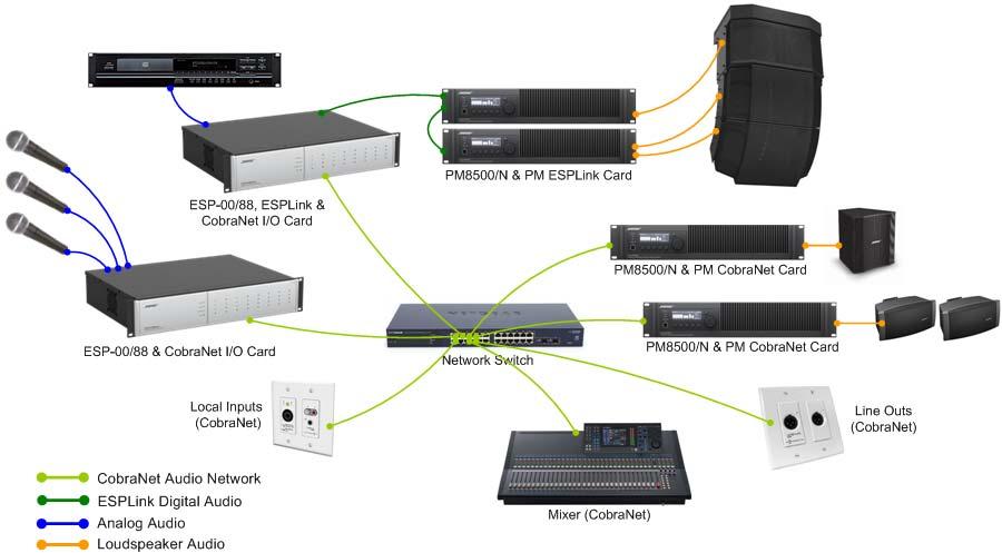 Using CobraNet networking with Bose ControlSpace and PowerMatch products.