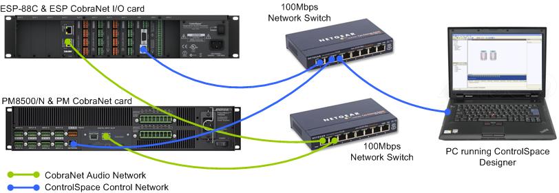 1. Creating a CobraNet network A CobraNet audio network is built using a standard 100Mbit (Fast Ethernet) or 1000Mbit (Gigabit) Ethernet network and can utilize industry-standard structured network