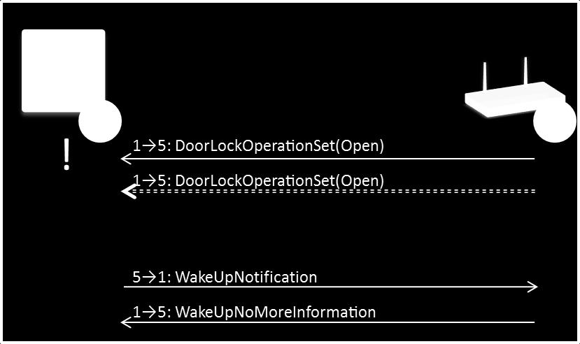 The gateway may try an immediate transmission to the Wakeup node, hoping that the WakeUp node is already awake, but it can only be sure of reaching the WakeUp node after receiving a WakeUp