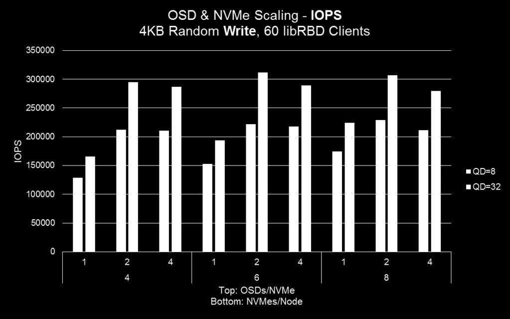 OSD AND NVME SCALING 4KB Random Performance 2-4