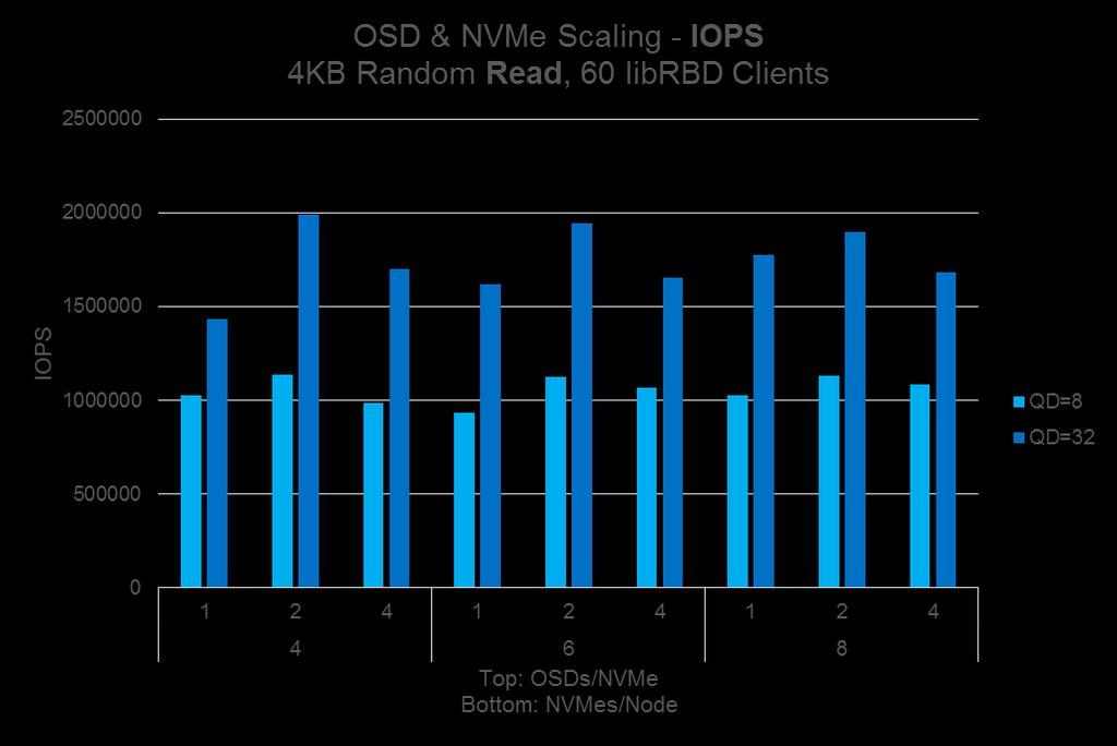 OSD AND NVME SCALING 4KB Random Read Performance 2-4