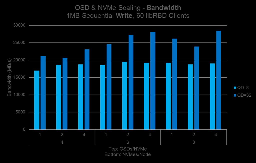 OSD AND NVME SCALING 1MB