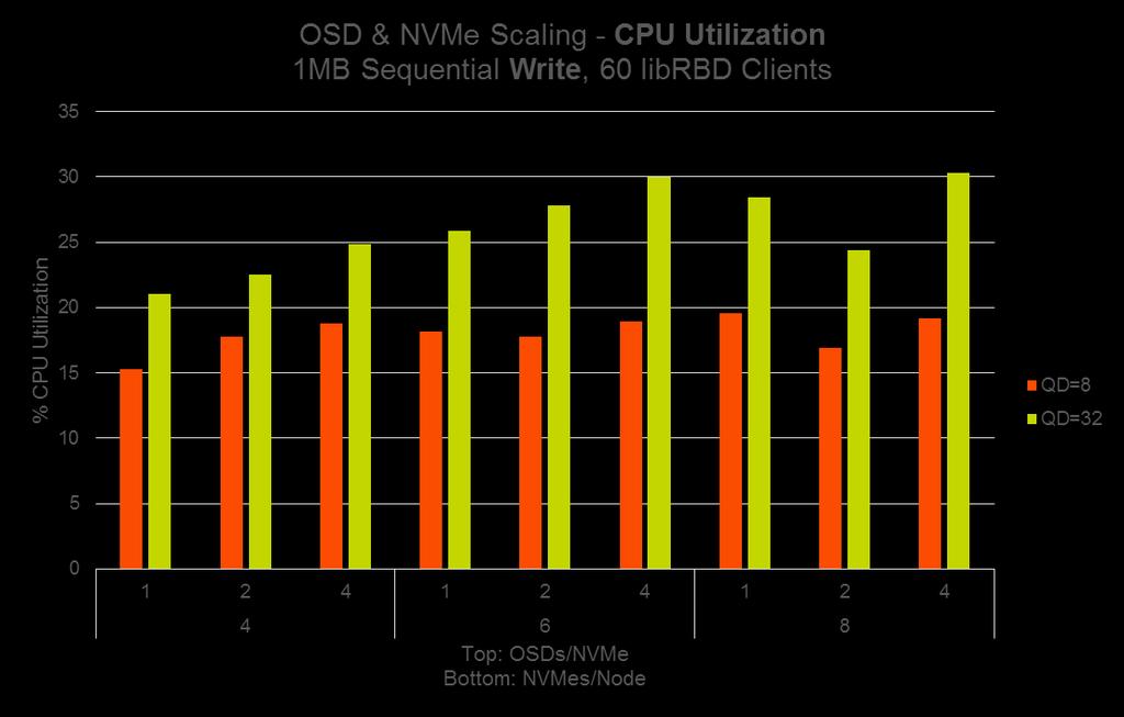 OSD AND NVME SCALING 1MB Sequential CPU