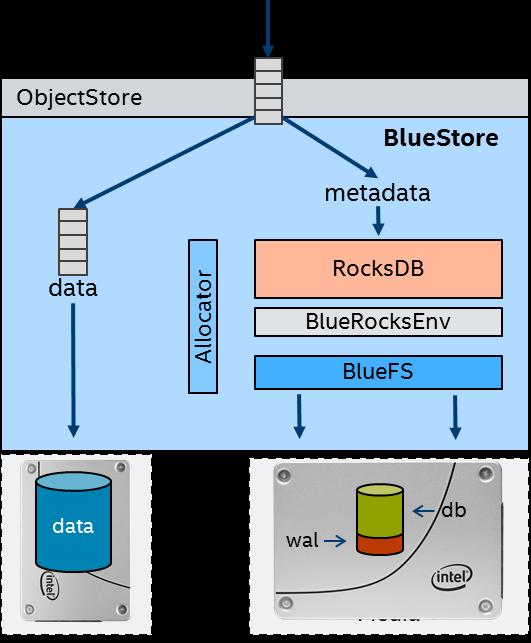 BLUESTORE BACKEND BlueStore is a new Ceph storage backend optimized for modern media key/value database (RocksDB) for metadata all data written directly to raw device(s) can combine HDD, SSD,