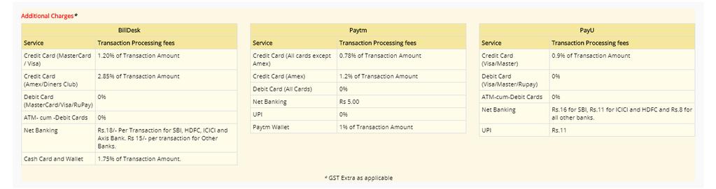 6. Payment A General/NC-OBC candidate will be charged Rs.1900 while an SC/ST/PwD candidate will be charged Rs. 950 to appear for CAT 2018.