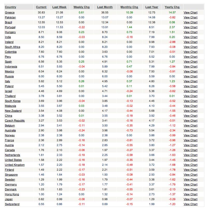 Government Bond Rates by Country Source: