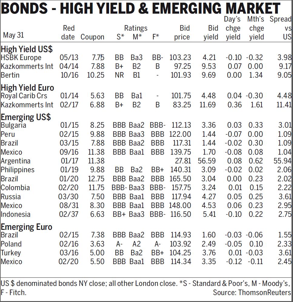 Emerging Market Government Bond Rates Source: http://markets.ft.