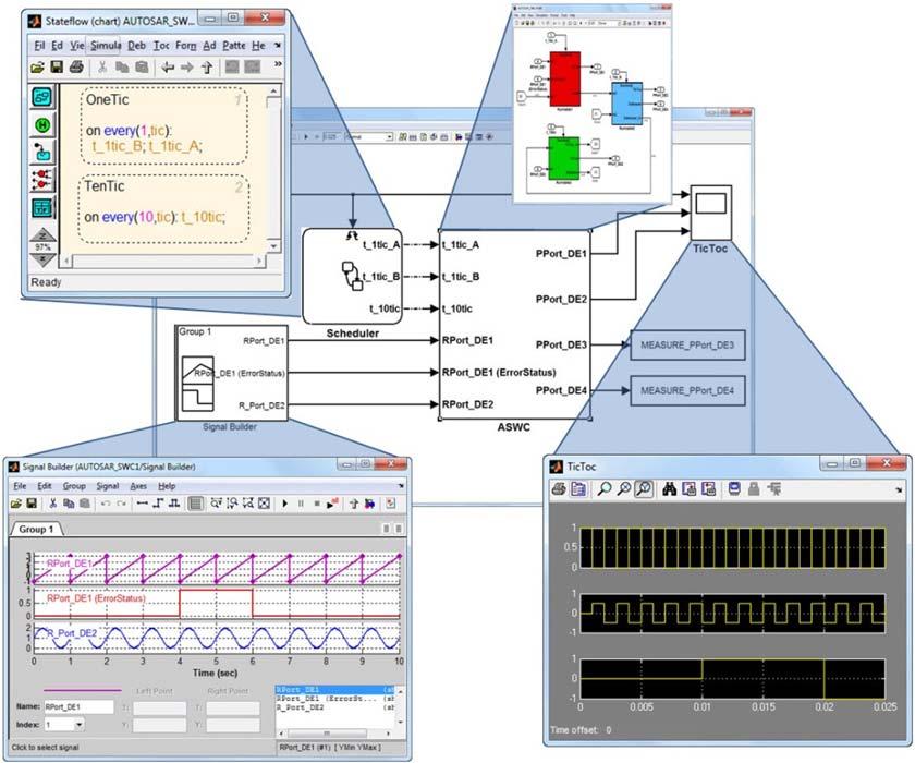 Figure 5 - Model-in-the-loop (MIL) testing of SWC description files. Figure 5 also highlights the Simulink Signal Builder block.