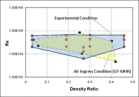 So Experiment Design Must Be Quite Rigorous Designed to capture key phenomena Scaled to provide direct link between subscaled experimental facility and prototypical plant Low, quantified