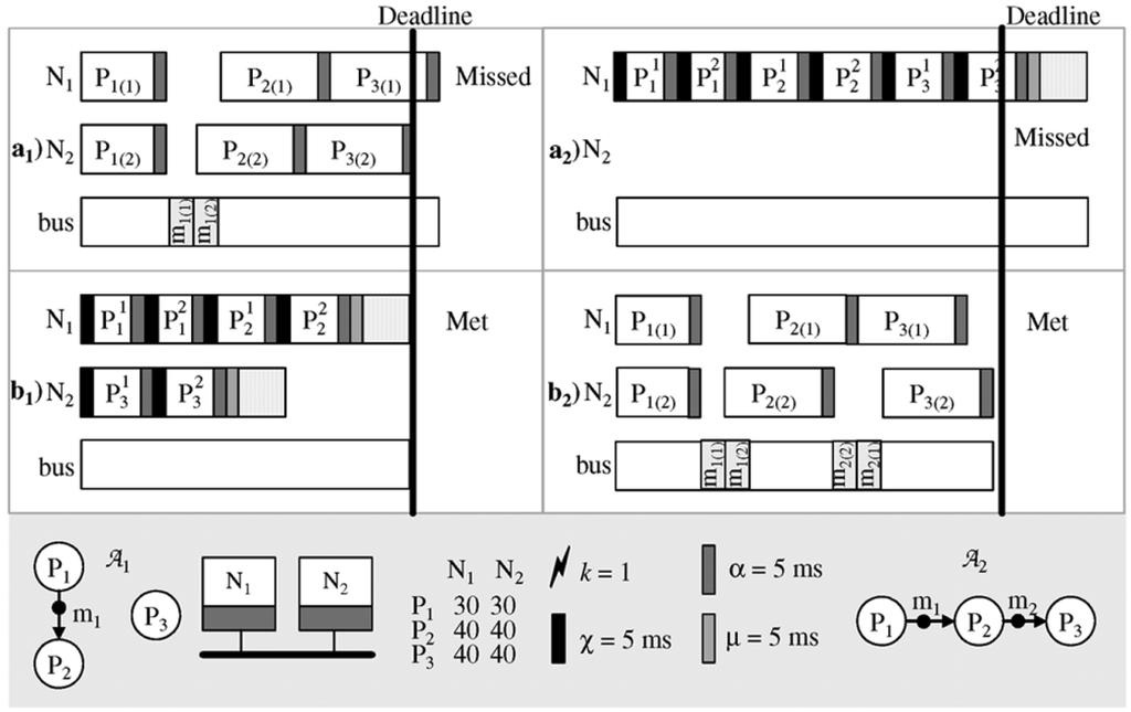394 IEEE TRANSACTIONS ON VERY LARGE SCALE INTEGRATION (VLSI) SYSTEMS, VOL. 17, NO. 3, MARCH 2009 Fig. 5. Combining checkpointing and replication.