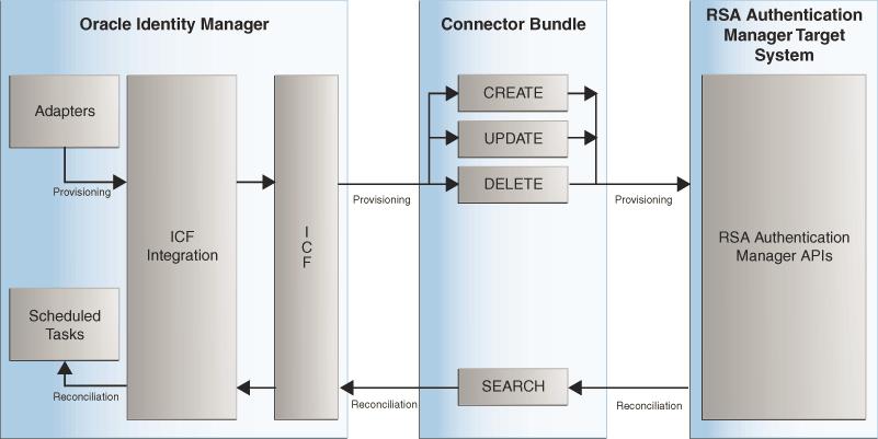 Architectural Overview The connector uses the RSA Authentication Manager Server API to act as a liaison between Oracle Identity Manager and an RSA Authentication Manager server.