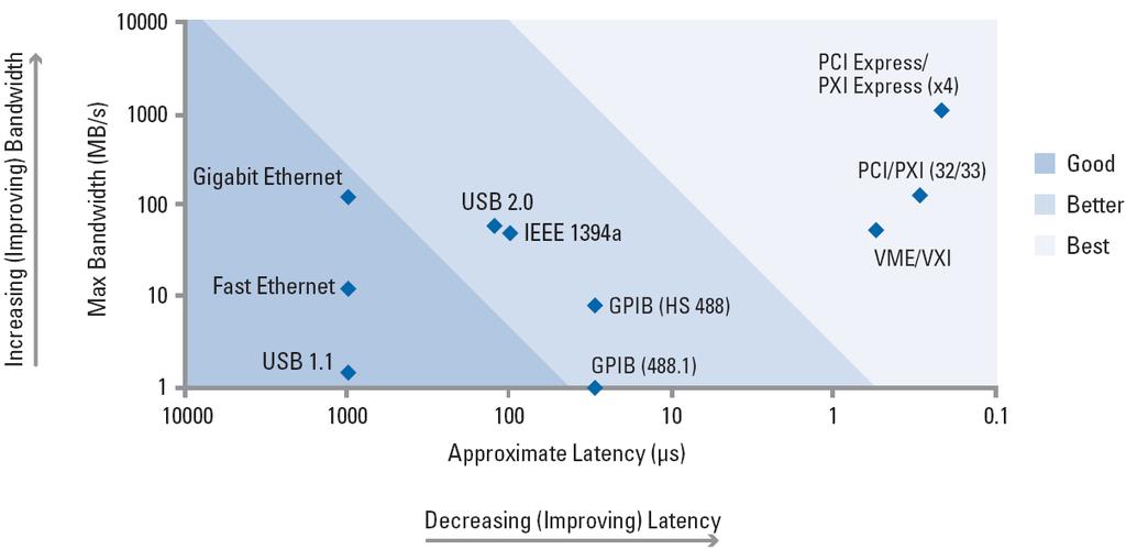 Figure 3. In an instrument control bus comparison, PCI and PCI Express provide the best bandwidth and latency or overall throughput performance. Architecture Layer No.