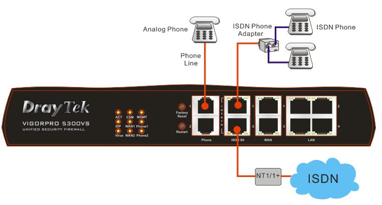 When the user configures ISDN S0 2 as NT mode in VoIP>> Phone Settings, the orange LED will light on to indicate ISDN2-S0 is selected.
