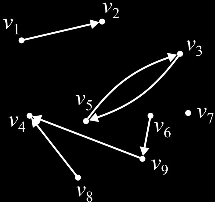 Directed graphs Given our graph of nine vertices V = {v 1, v 2, v 9 } These six pairs (v j, v k )