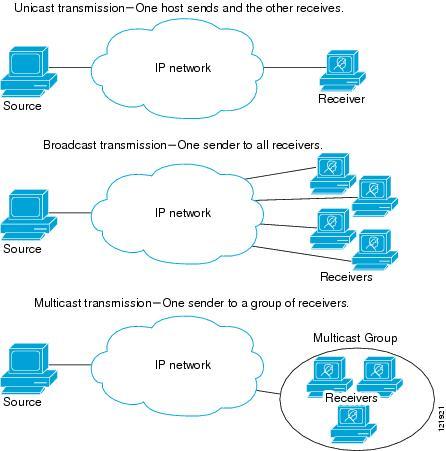 Multicast Group Transmission Scheme In a multicast environment, any host, regardless of whether it is a member of a group, can send to a group.