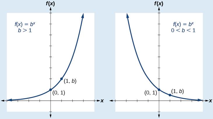 Characteristics of the Graph of the Parent Function f(x) = b x An exponential function with the form f(x) = b x, b > 0, b, has these characteristics: one-to-one function horizontal asymptote: y = 0