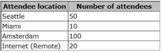 The conference call will contain the attendees shown in the following table. Each audio call consumes 100 kilobits per second (Kbps).