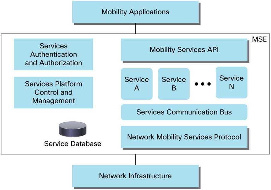 Product Architecture The Cisco MSE provides the following architectural elements: A common API framework A common management plane for services design, deployment, and operation (monitoring,