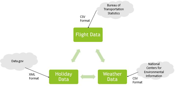 CHAPTER 4 DATA EXTRACTION In this thesis, research is conducted using a case study approach wherein we have developed a Semantic-driven Flights and Airlines data analysis web application, which