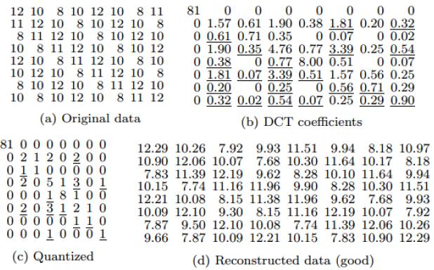 Advances in Image and Video Processing Volume 2, Issue 6, December 2014 Table 1: Two -Dimensional DCT of a Block of Correlated Data [taken from Ref.