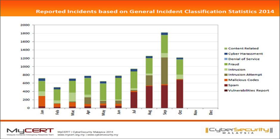 In the 3rd quarter of 2014, a total of 902 incidents were reported to CyberSecurity Malaysia under the Intrusion Attempt category as shown in Table 1 and Graph 1.