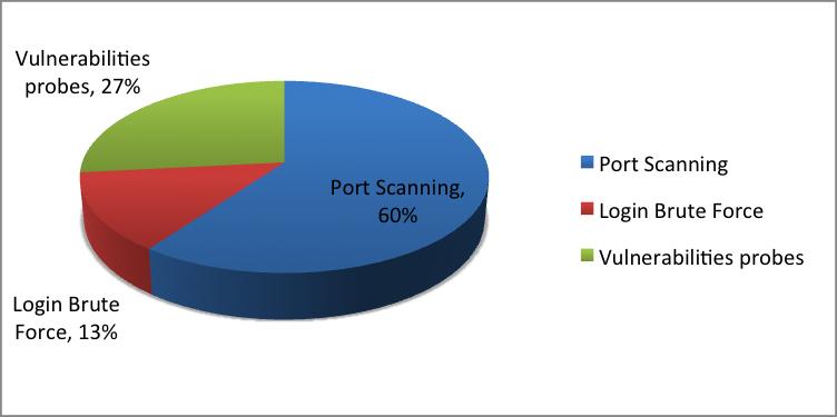 12 Intrusion Attempt Categories Intrusion Attempt Report Q3 (Jul-Sept) 2013 July Aug Sept TOTAL Port Scanning 0 2 7 9 Login brute force Vulnerability probes 1 0 1 2 0 1 3 4 TOTAL 1 3 11 15 Table 4:
