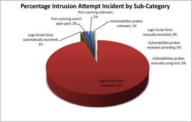 13 Graph 6: Percentage of Intrusion Attempt Incidents by Subcategory A total of 902 incidents were reported in the Intrusion Attempt Report for Q3 2014.