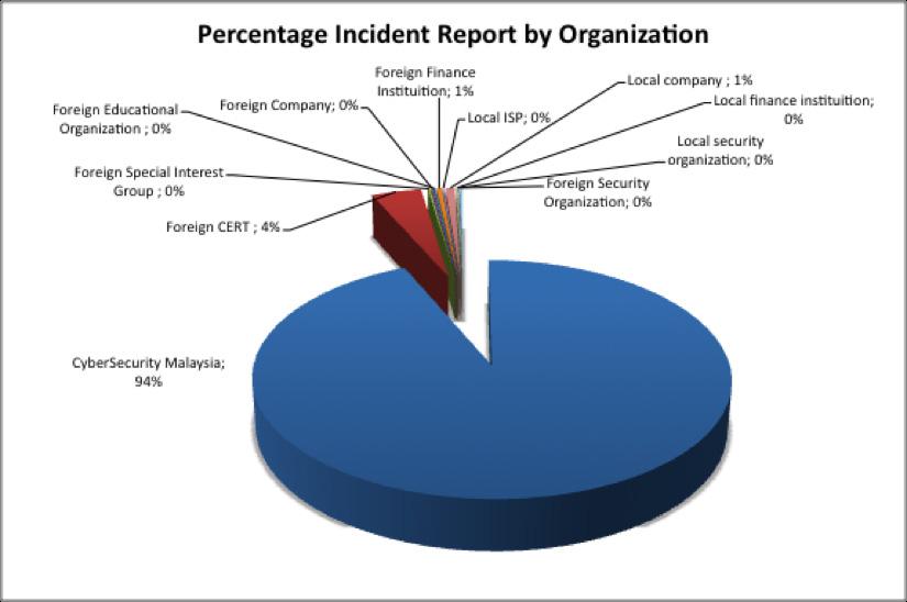 The most frequently reported incidents were from CyberSecurity Malaysia, followed by other Computer Emergency Response Teams (foreign CERT) and other