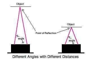 sensing is based on angle receved.