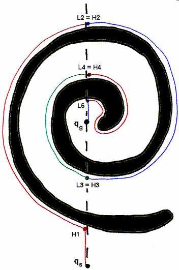 The Spiral BUG 2 More formally Let q L = q 0 start; i = 1 repeat repeat from q L i-1 move toward q goal along the m-line until goal is reached or obstacle encountered at q H i if
