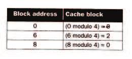 Figure 4: Operation of a direct-mapped cache containing four one-word blocks for a sequence of memory addresses Block