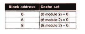 Figure 5: Operation of a two-way set associative cache for a sequence of memory addresses Figure 6: Operation of a fully associative cache for a sequence of memory addresses we have a choice of where