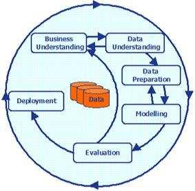 DATA MINING LIFE CYCLE The life cycle of data mining project consists of six phases[2,4]. The sequence of the phases is not rigid, moving back forth between phases is always required.